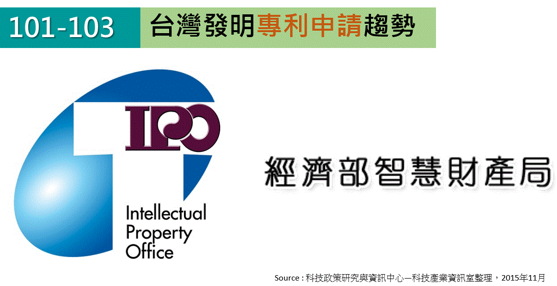 101-103年本國與外國發明專利申請趨勢分析