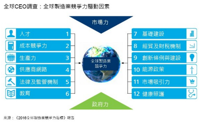 全球製造業競爭力排名 強力五國崛起威脅台灣