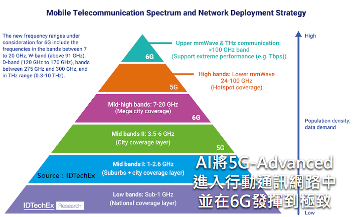 AI將從5G-Advanced進入行動通訊網路中，並在6G發揮到極致