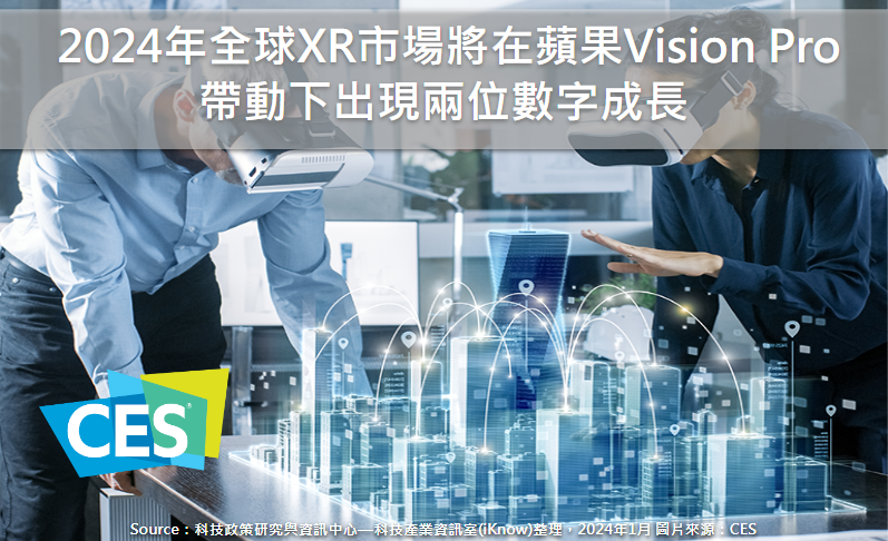 2024年全球XR市場將在蘋果Vision Pro帶動下，出現兩位數字成長