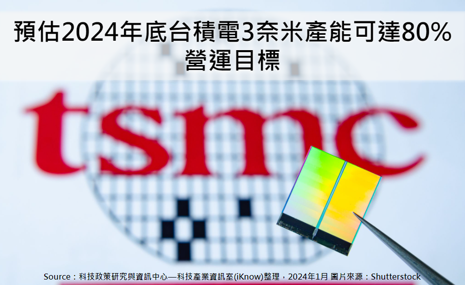 預估2024年底台積電3奈米產能可達80%營運目標