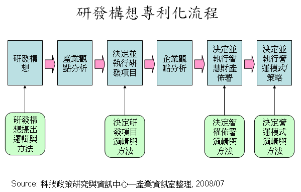 專利情報 智慧財產的戰術與戰略 八 研發構想與專利布局 科技產業資訊室 Iknow