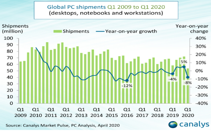 [情報] 全球2020年第一季PC出貨量同比下降8%