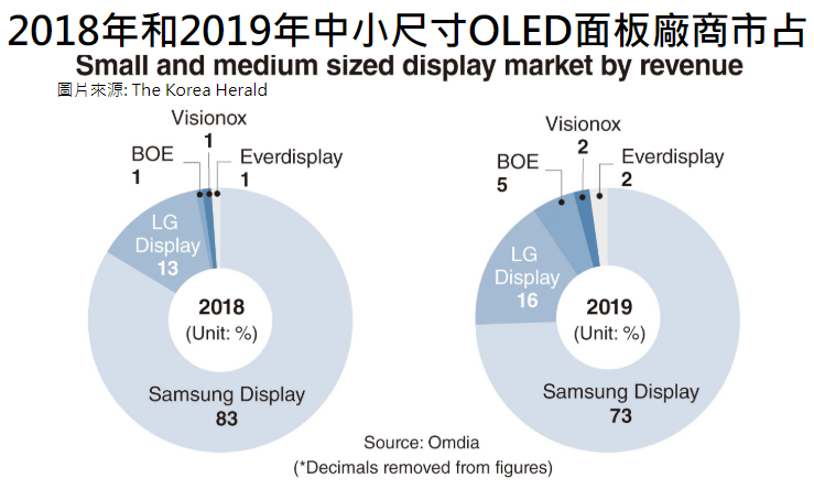 [情報] 韓國在OLED面板技術仍領先中國兩年，藉專