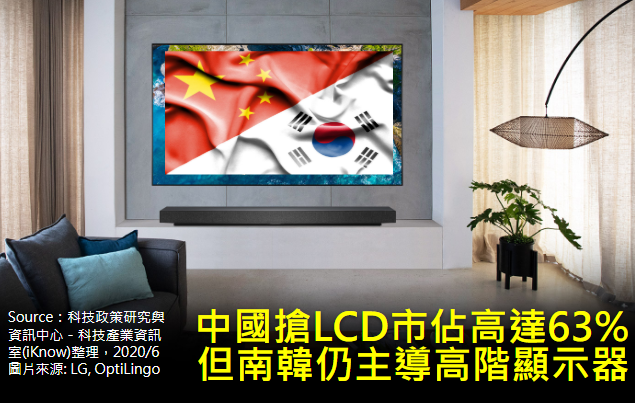 [情報] 中國搶LCD市佔高達63%，但南韓仍主導高階