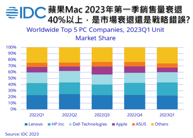 [情報] 蘋果Mac 2023年第一季銷售量衰退40%以上