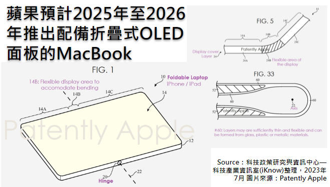 [硬體] 蘋果預計2025年至2026年推出配備折疊式OL