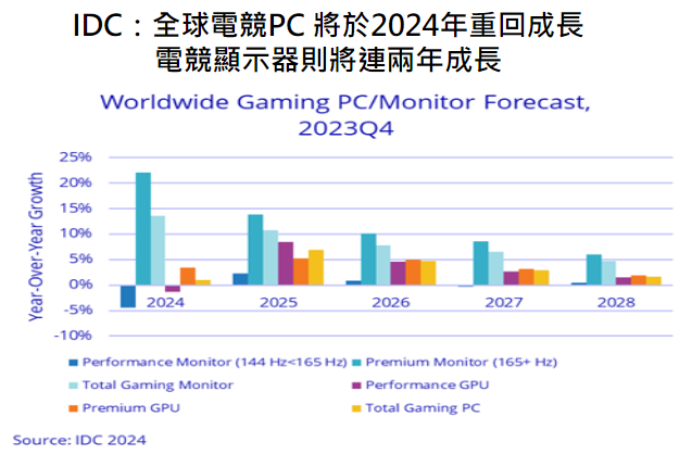 3_IDC：全球電競PC 將於2024年重回成長，電競顯